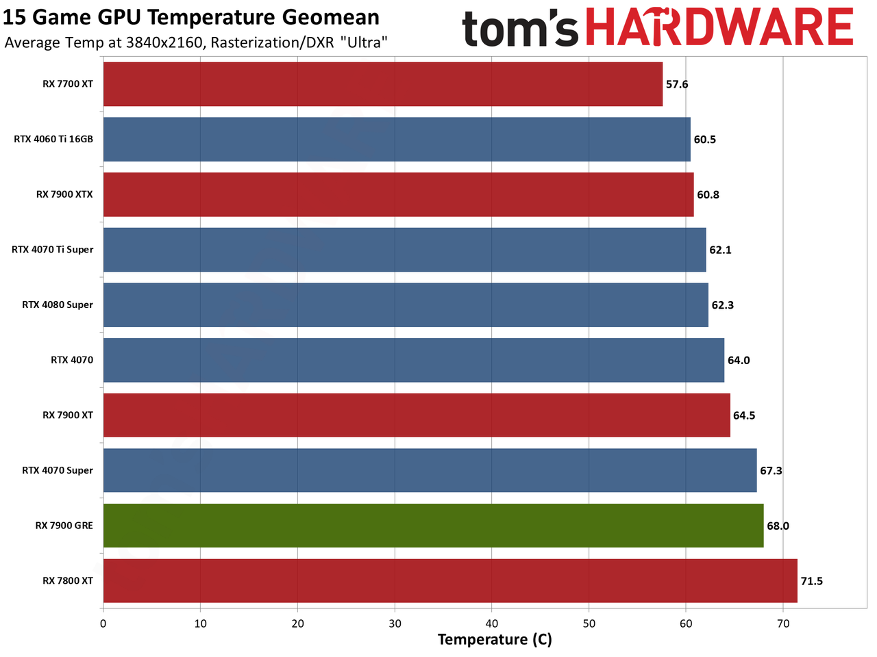 Sapphire RX 7900 GRE Pulse performance charts