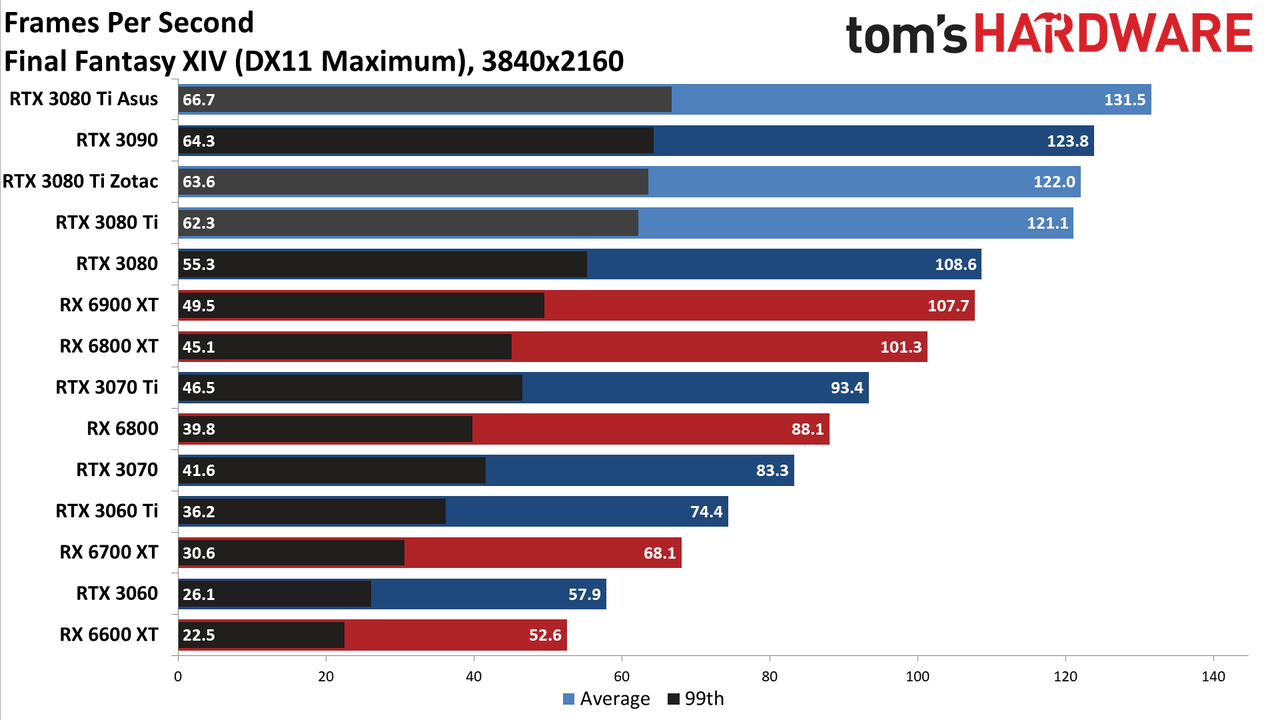 Asus ROG Strix LC GeForce RTX 3080 Ti