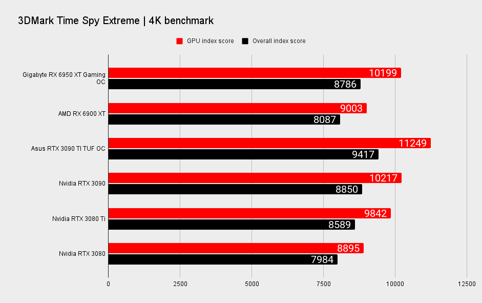 Gigabyte RX 6950 XT Gaming OC benchmarks