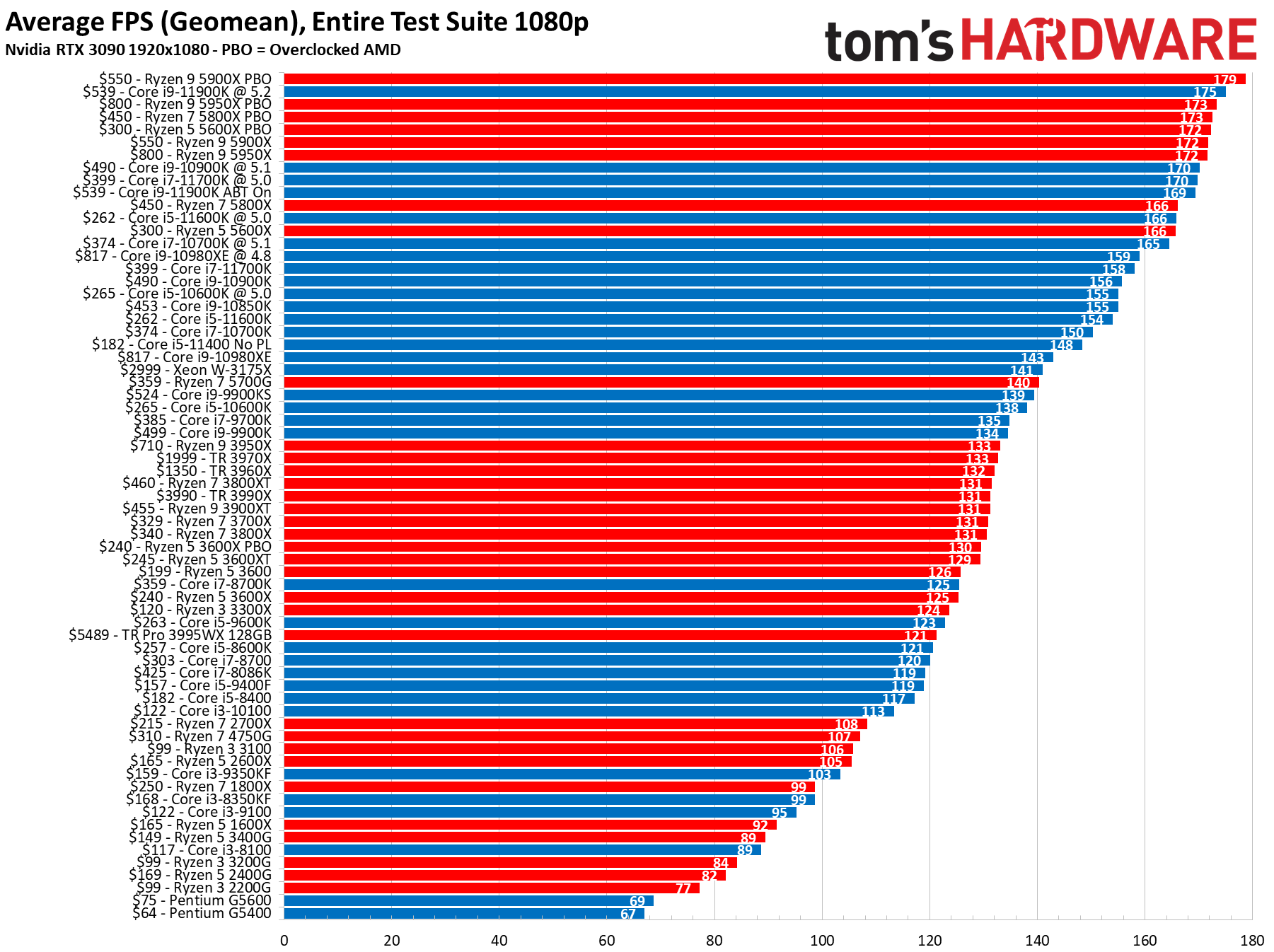 Cpu Benchmarks And Hierarchy 21 Intel And Amd Processor Rankings And Comparisons Tom S Hardware