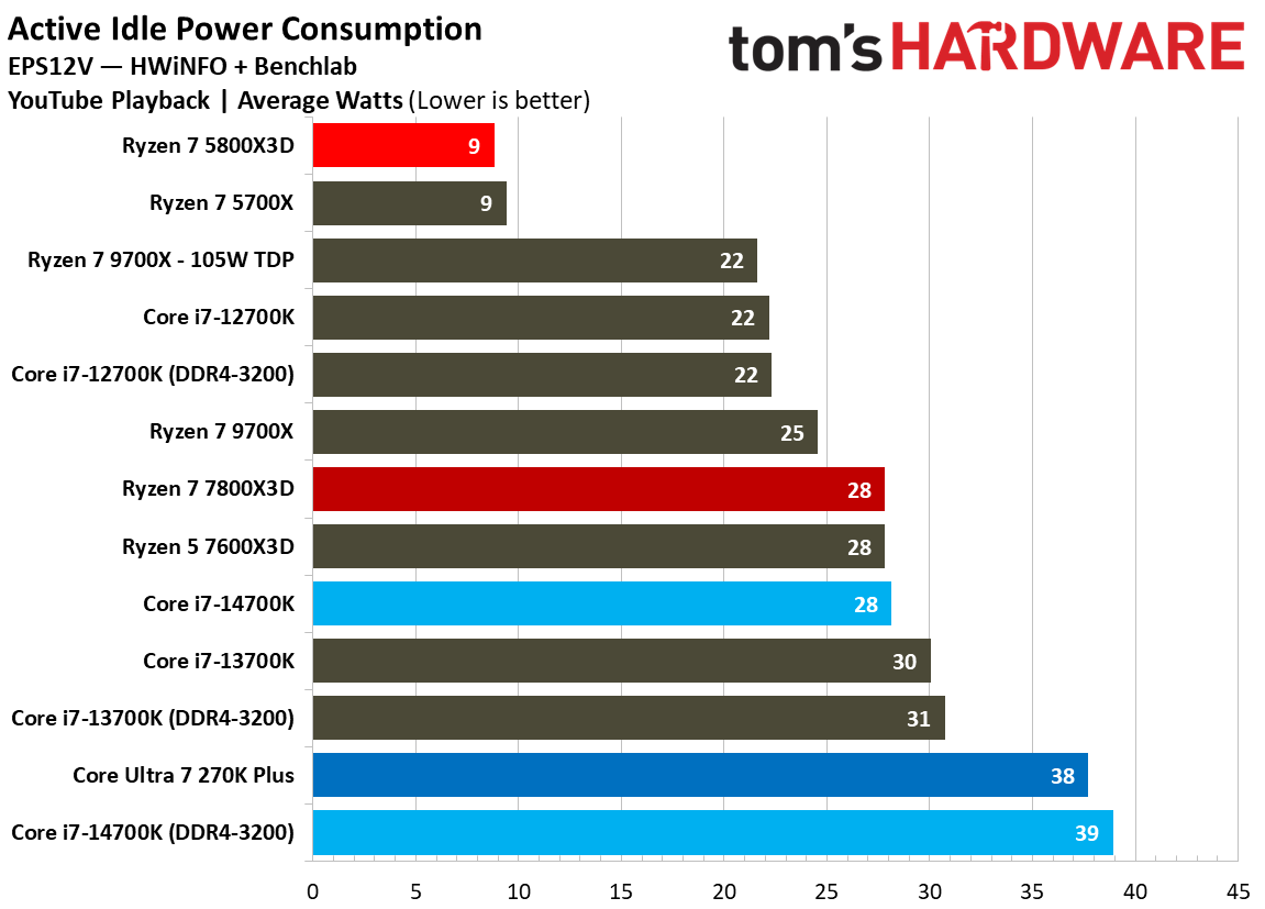 5800x3d power