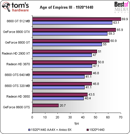 The Elder Scrolls IV: Oblivion - Nvidia's GeForce 8800 GTS