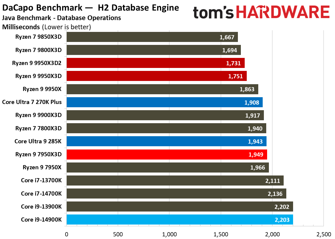 Ryzen 9 9950X3D2 - Other
