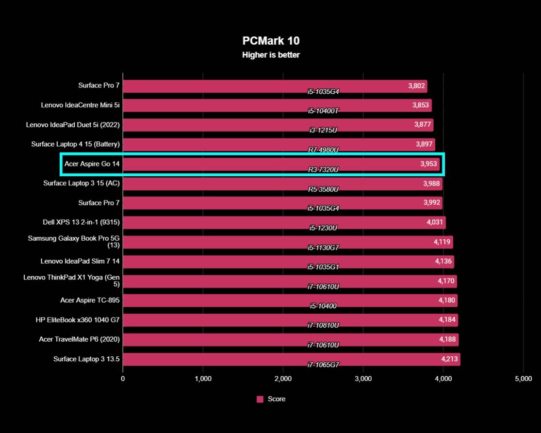 Acer Aspire Go 14 benchmarks: PCMark 10.