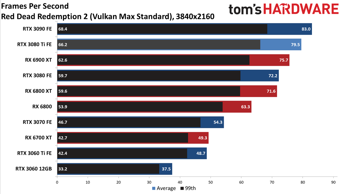 GeForce RTX 3080 Ti 4K standard gaming charts