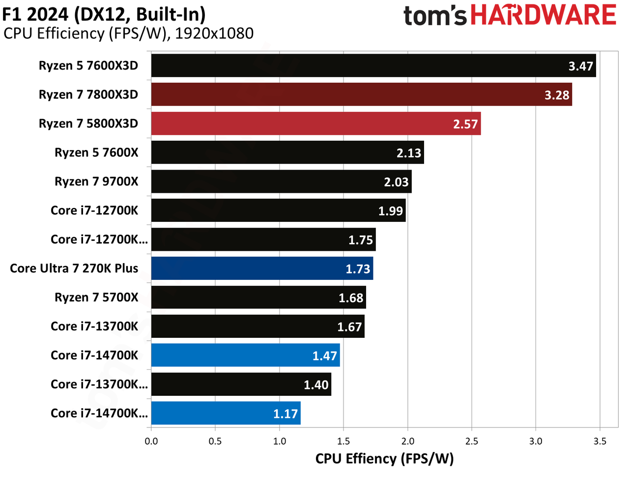 AMD Ryzen 7 5800X3D