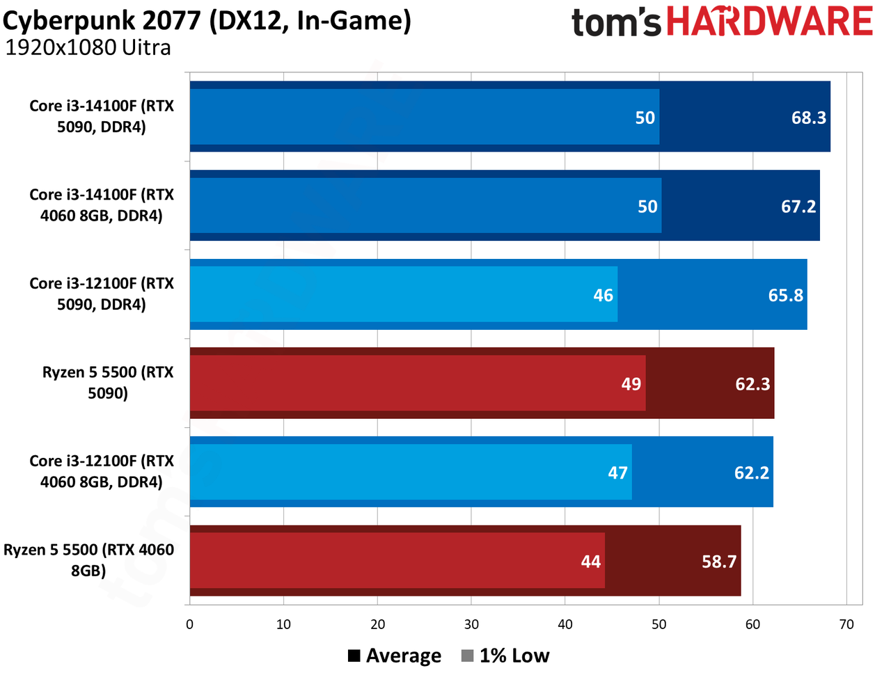 $100 CPU Shootout - Cyberpunk 2077 Benchmarks