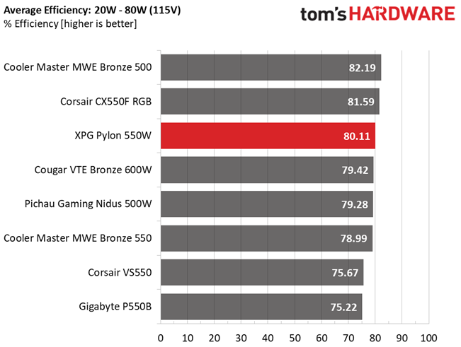 XPG Pylon 550W