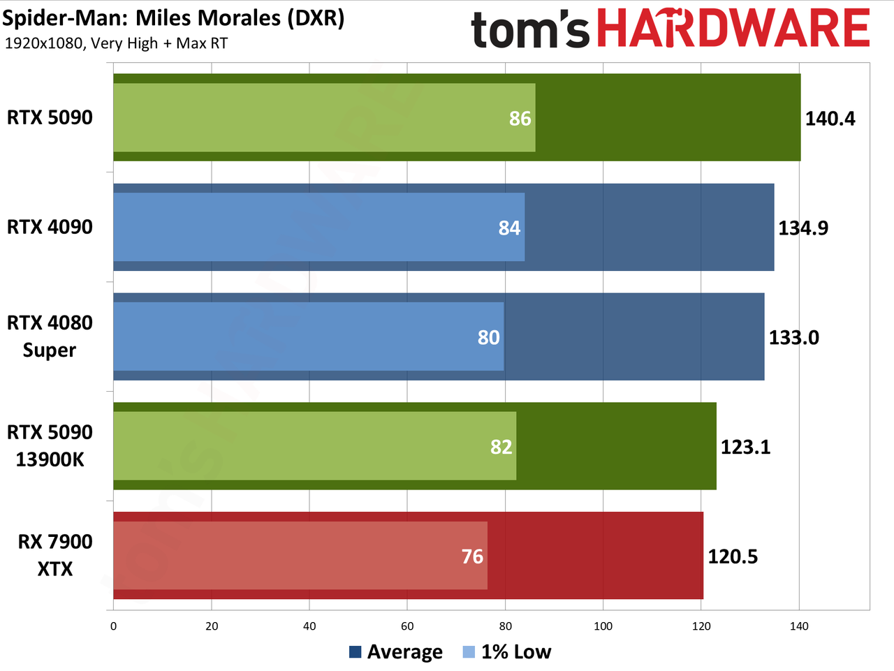 Nvidia GeForce RTX 5090 Founders Edition charts