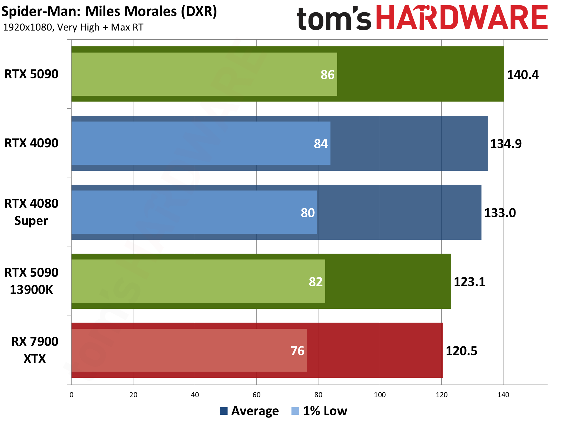 Nvidia GeForce RTX 5090 Founders Edition charts