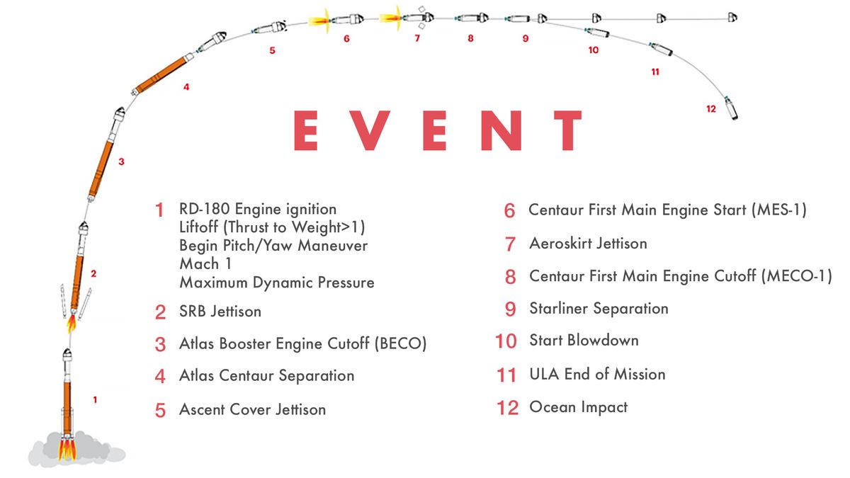 The flight profile for Starliner's Orbital Flight Test (OFT) mission to the International Space Station.