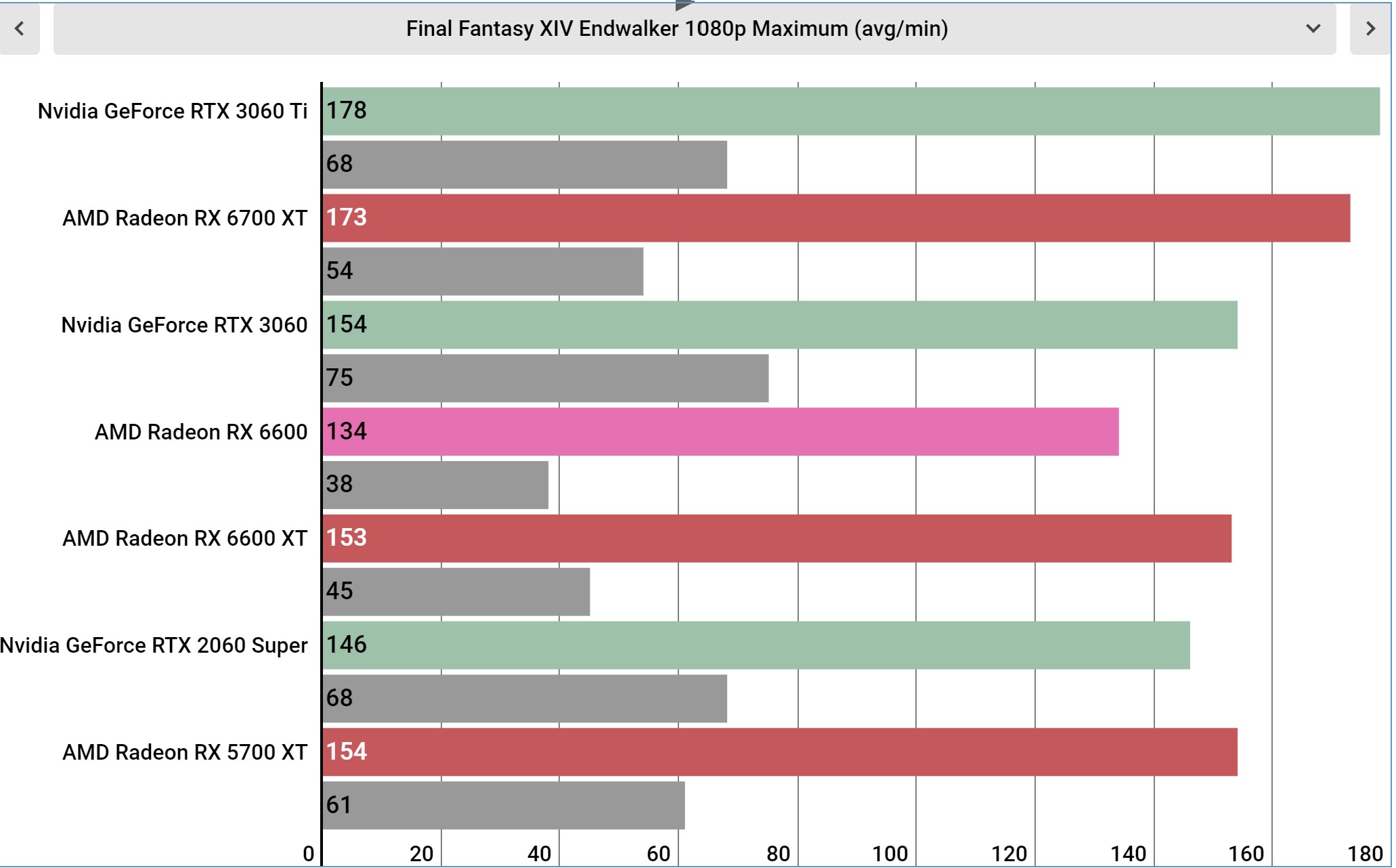 AMD Radeon RX 6600 benchmarks