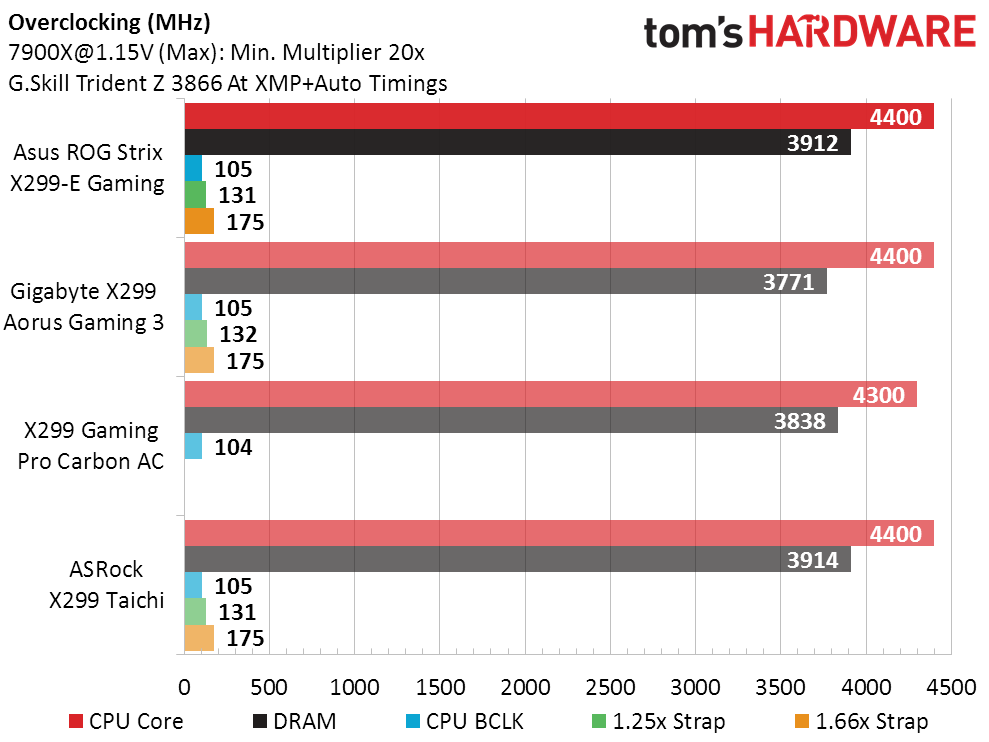 Benchmark Results & Final Analysis - sus ROG Strix X299-E Gaming ATX ...