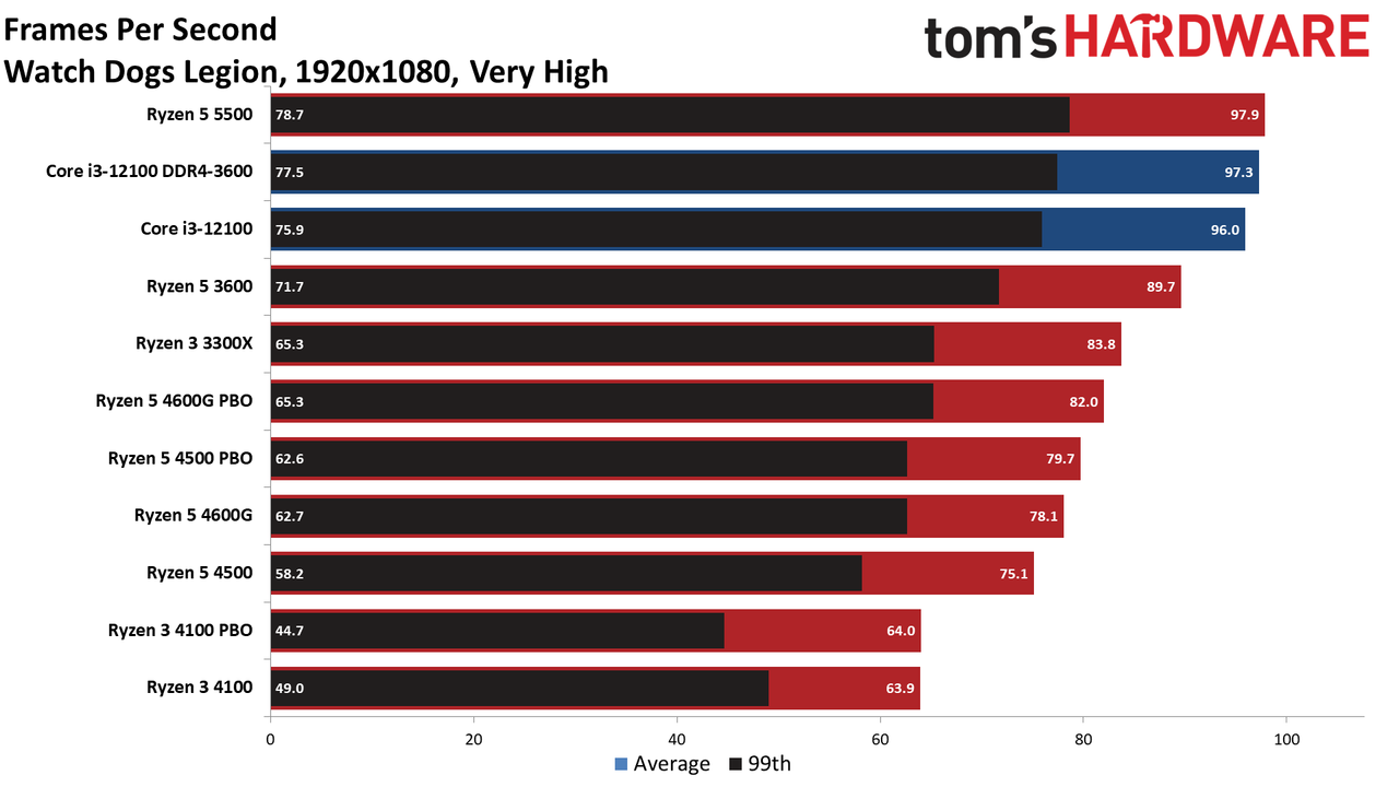 Ryzen 3 4100