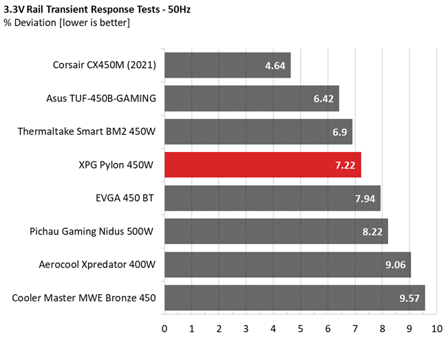 Transient response comparison graphs for XPG Pylon 450W PSU