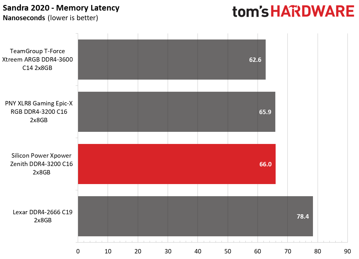 Memory Review