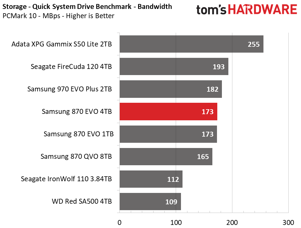4TB Performance Results - Samsung 870 EVO SATA SSD Review: The