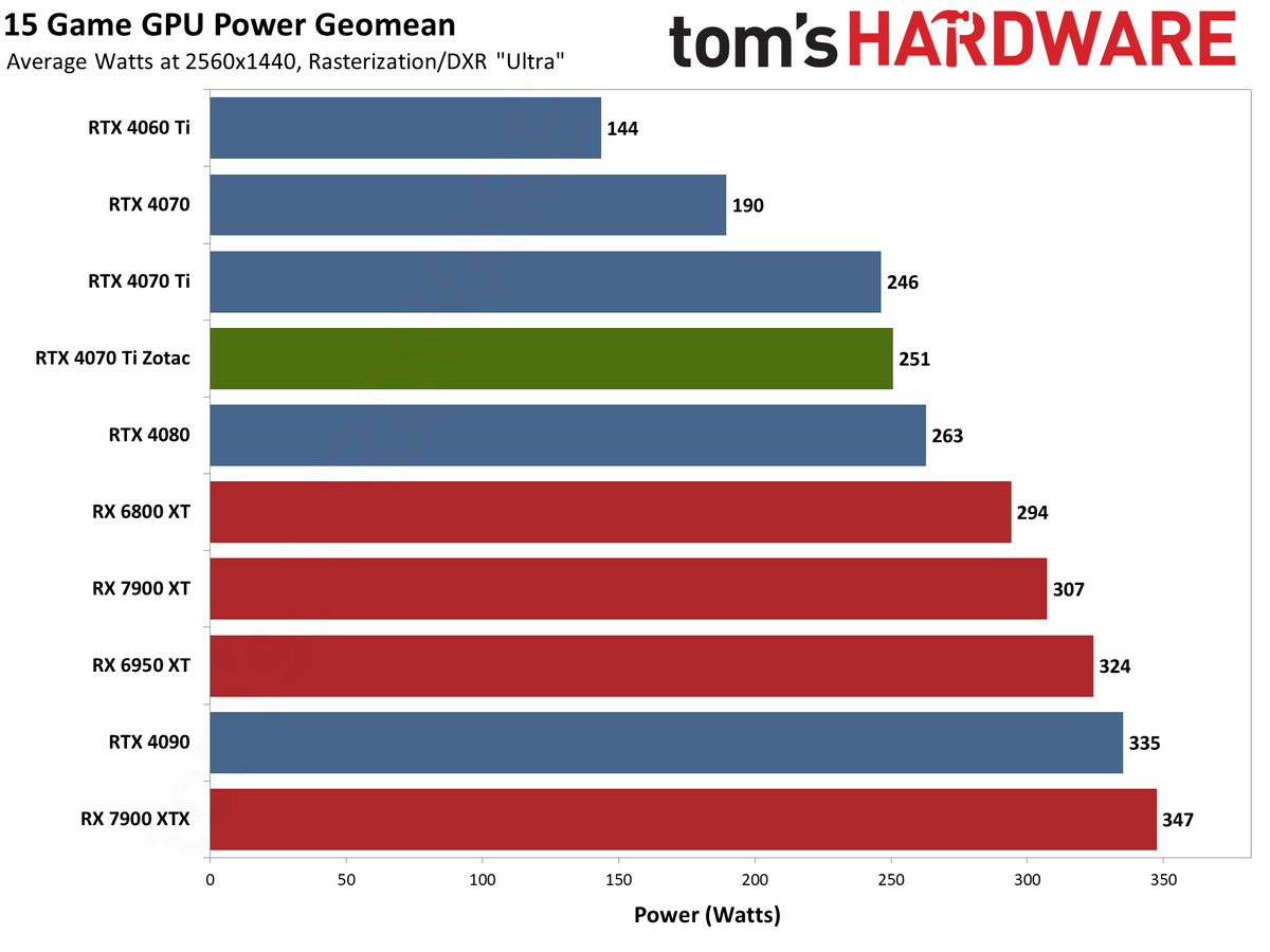 Zotac RTX 4070 Ti &mdash; Spider-Man: Across the Spider-Verse edition performance charts