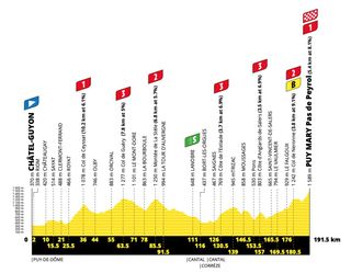 The profile of stage 13 of the 2020 Tour de France