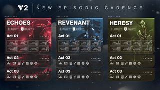 Destiny 2 The Final Shape showcase Episodes roadmap showing Echoes, Revenant, and Heresy
