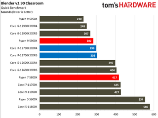 Intel Core i7-12700K Review Rendering Benchmarks