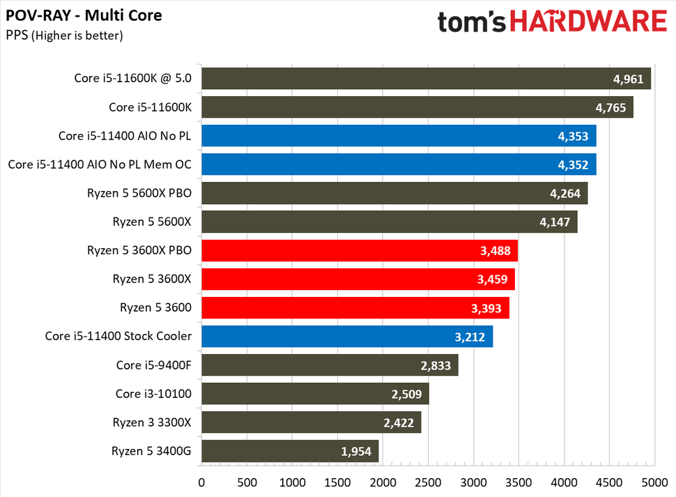 G4600 vs i3. G4600 vs i3