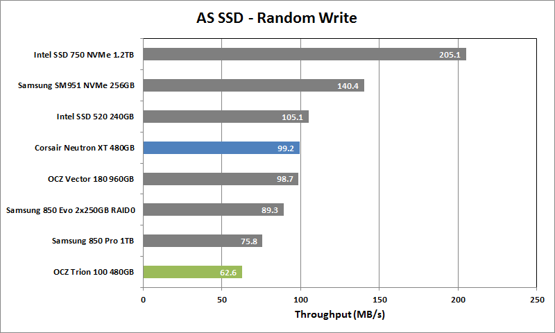 4 OCZ Trion 100 480GB AS SSD Rand Write