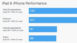 Benchmark comparison