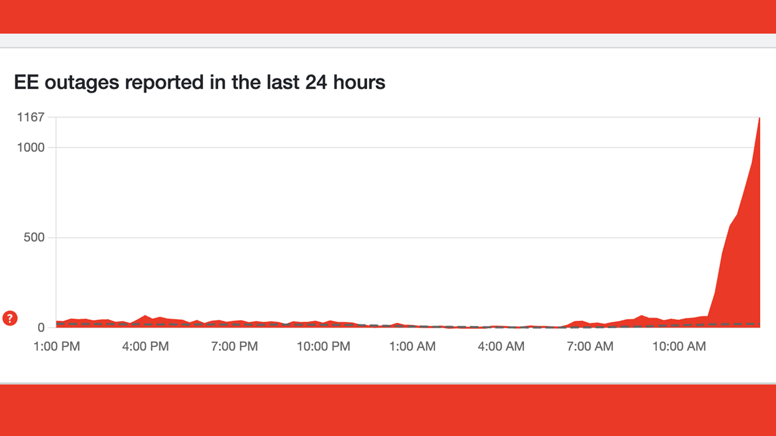 A graph showing an EE outage on Downdetector