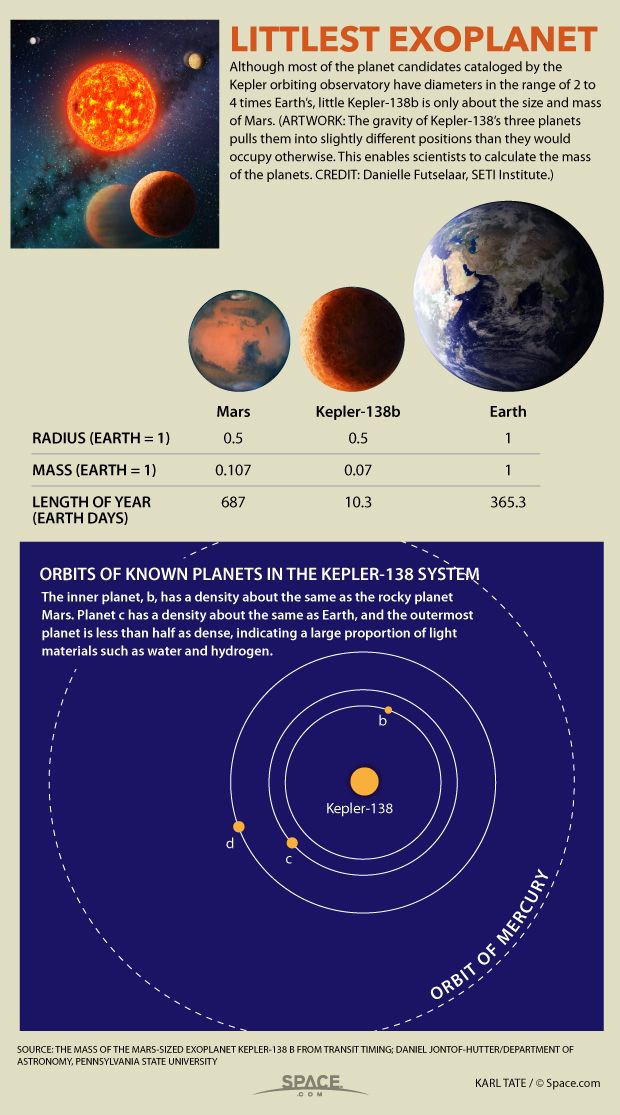 Kepler-138 B Facts: Mars-Size Exoplanet Smaller Than Earth (Infographic ...