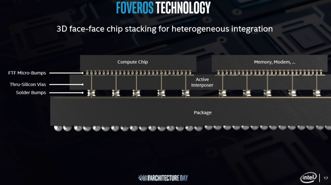 3D Chip Stacking With Foveros - Intel Unveils Sunny Cove, Gen11 ...