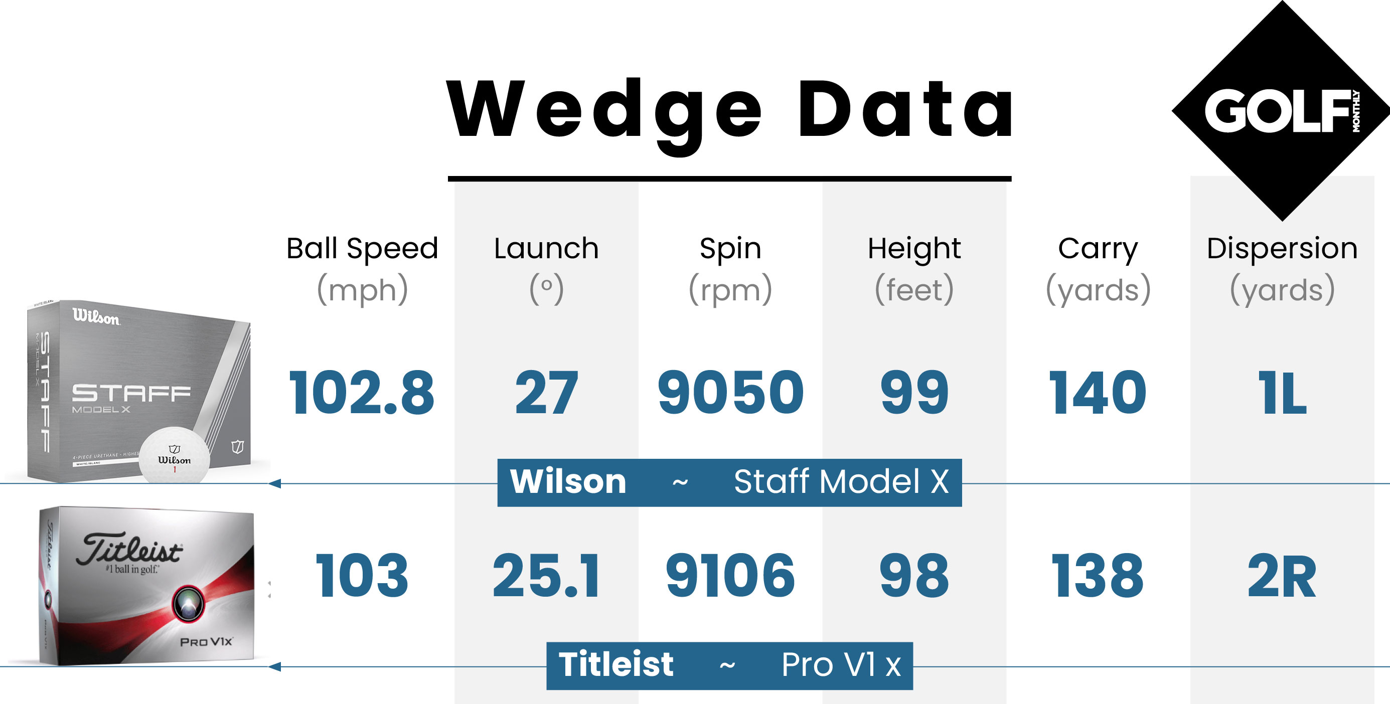 Wedge data for the Wilson Staff Model X Golf Ball