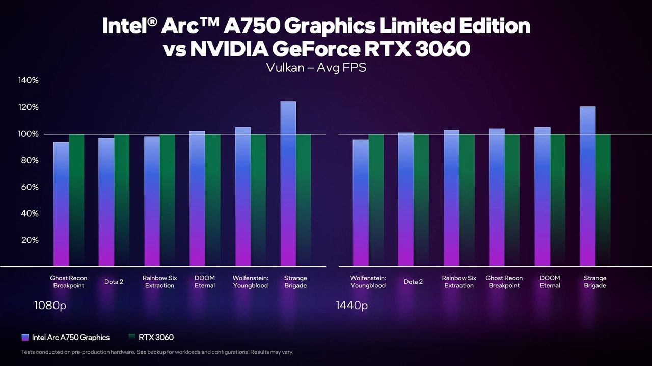 Arc A750 Benchmarks