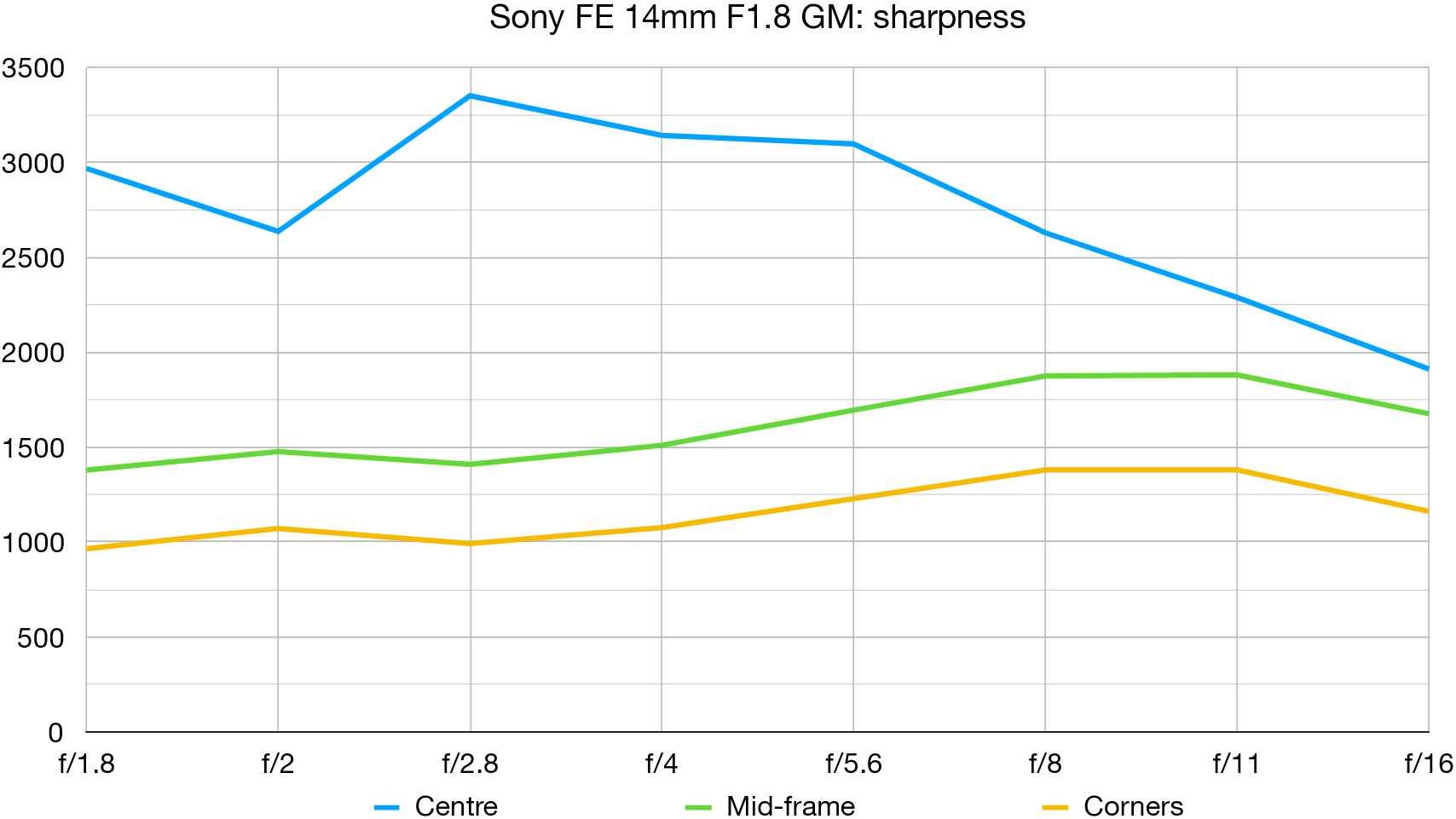 Sony FE 14mm F1.8 G Master lab graph