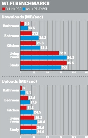 The D-Link Eagle Pro AI R32 compared to Wi-Fi benchmarks