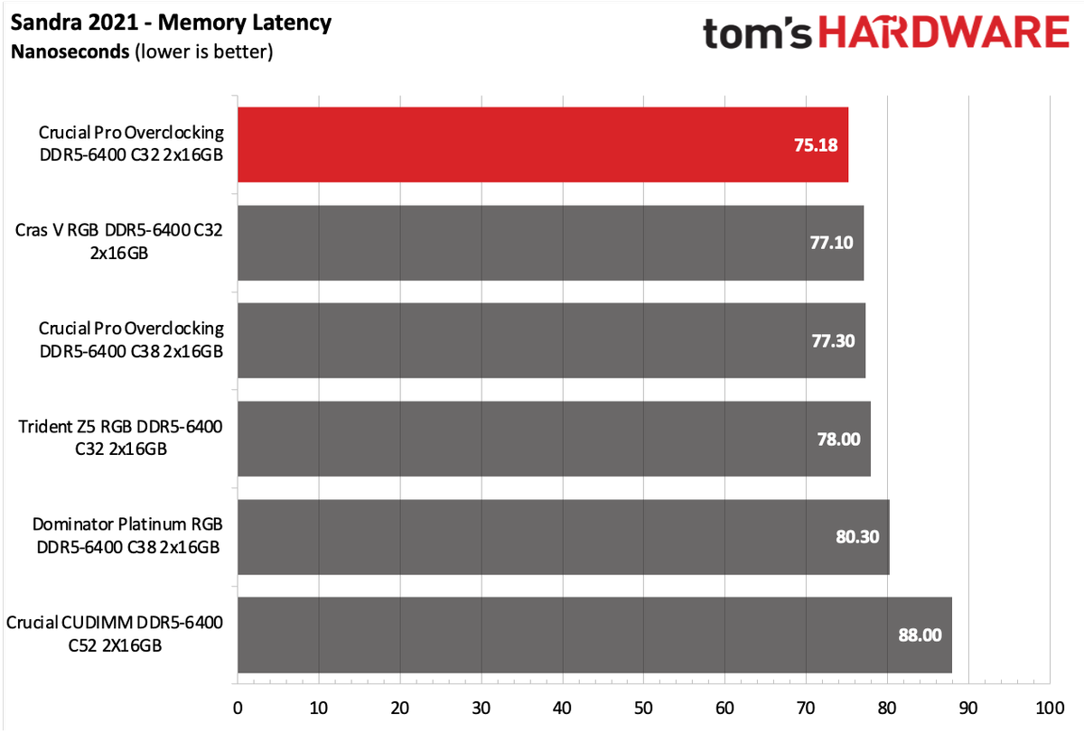 DDR5 Review