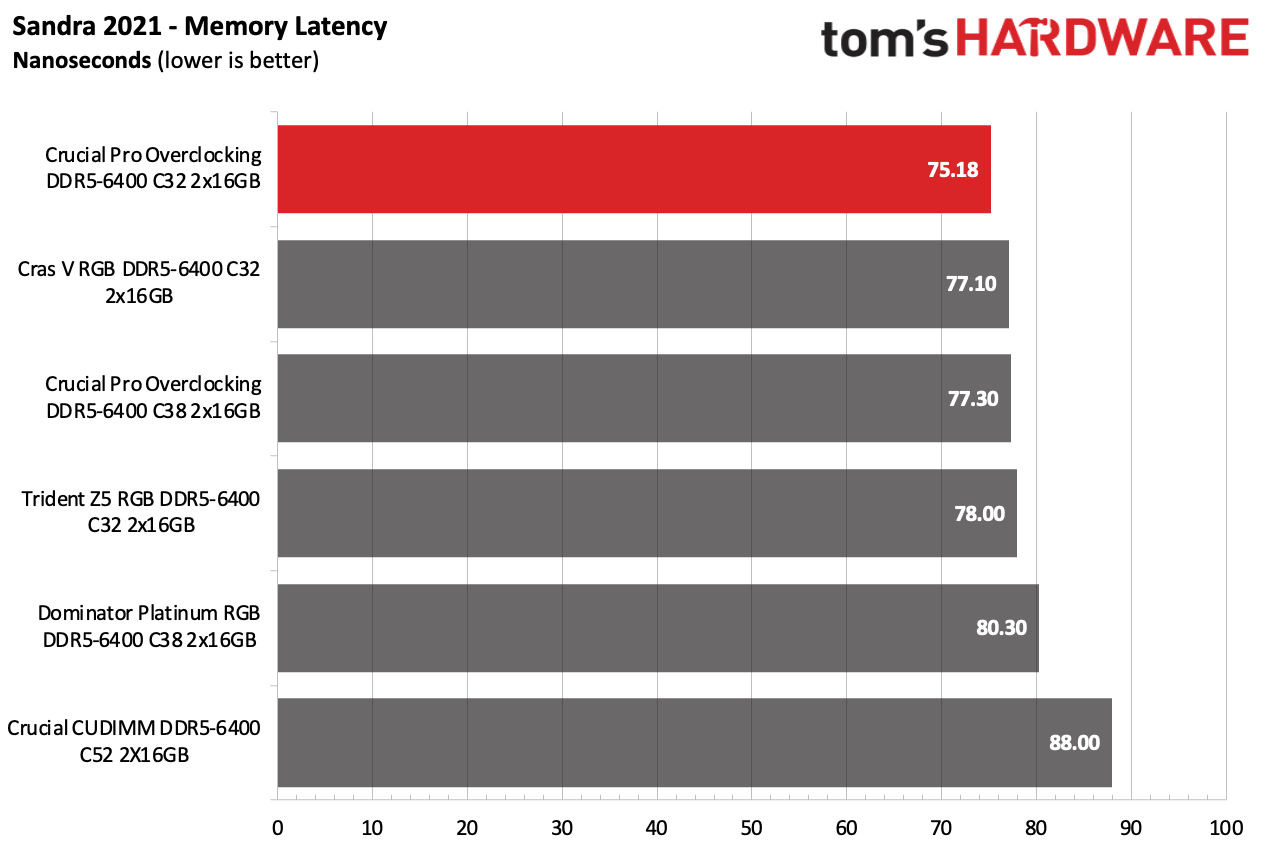 DDR5 Review