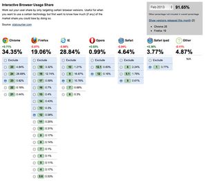 IBUS answers the question: "What if we just dropped browser X?"