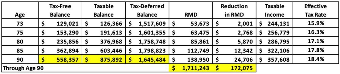Snapshot of a couple's finances in retirement.