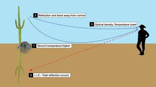 Mirages occur because of the bending of light when cold air on brisk days or hot air on sunny days changes the density of the air's layers.