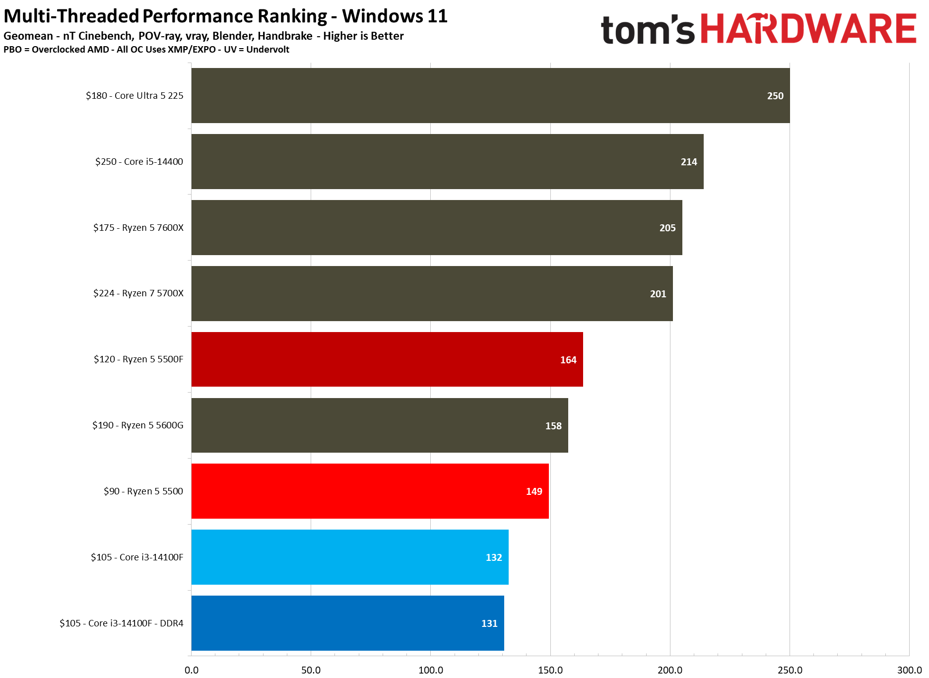 AMD Ryzen 5 5500F