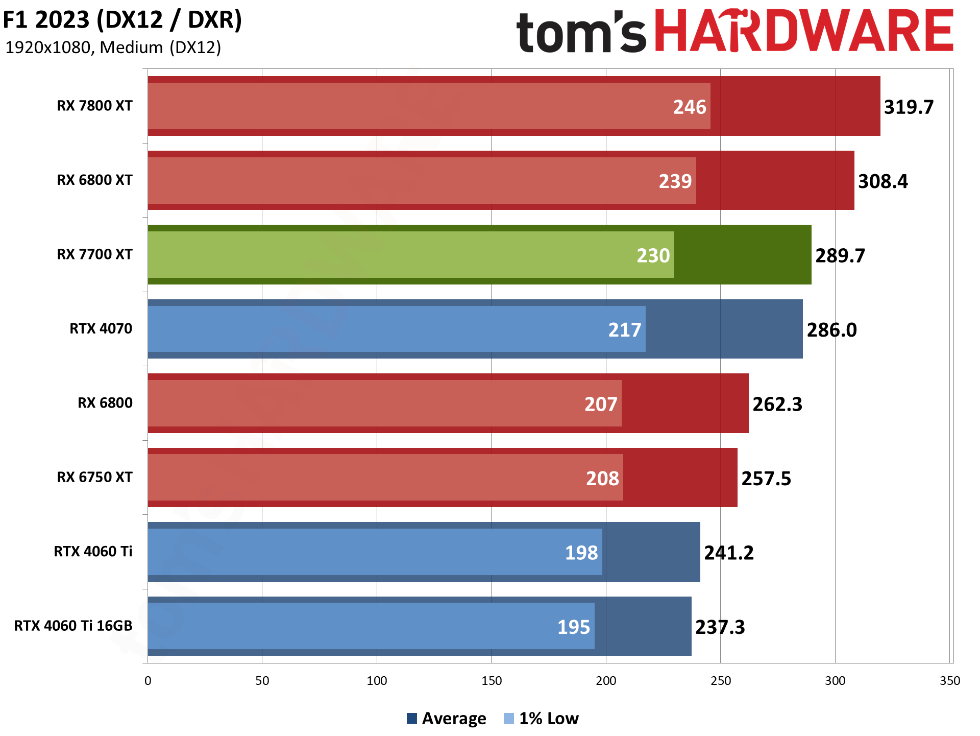 AMD Radeon RX 7700 XT bonus gaming performance charts