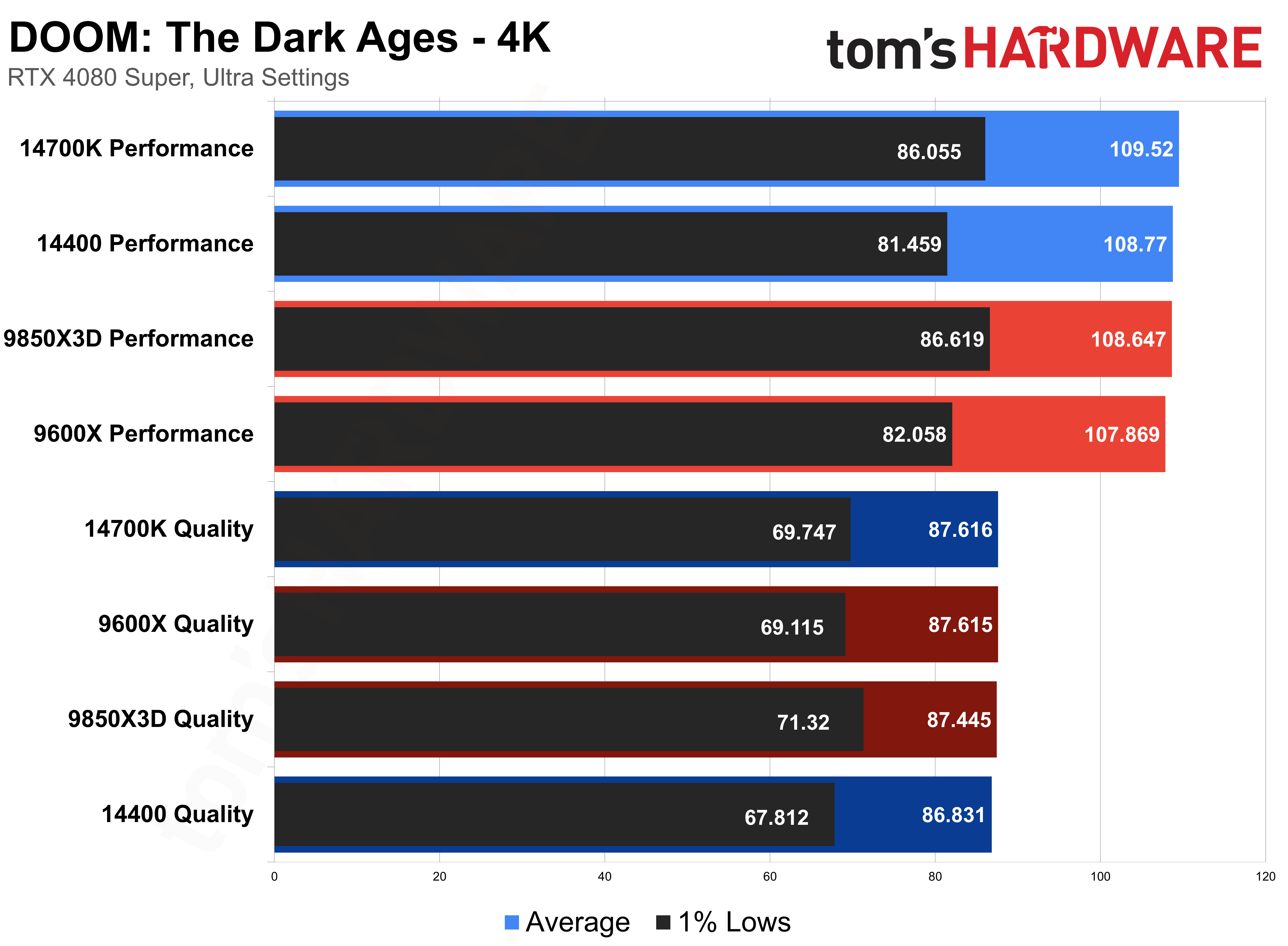 Doom: The Dark Ages &mdash; CPU Scaling with DLSS