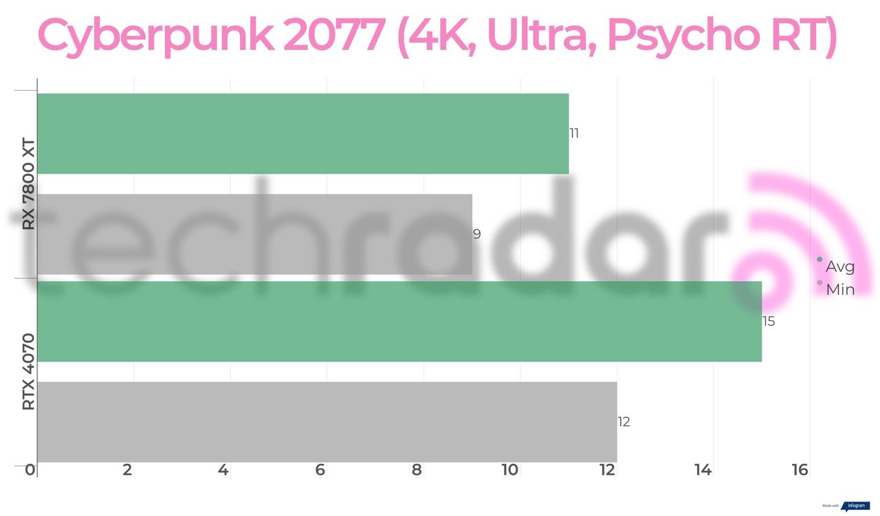 Benchmark results for the 7800 XT vs 4070