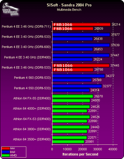 SiSoft Sandra - Intel's Big Kick Off: 925XE Chipset and P4EE 3.46 GHz ...