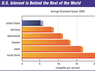 UK trails the US in average broadband speeds, and the US is itself 28th in world internet speed rankings