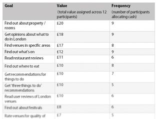 The TLP project team could see the value that people had assigned to each site feature