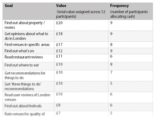 The TLP project team could see the value that people had assigned to each site feature