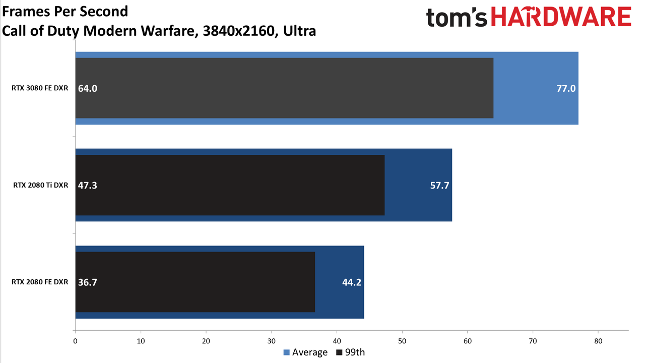 GeForce RTX 3080: Bonus 4K