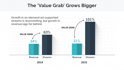 Streaming overtakes digital downloads as top music industry money maker ...